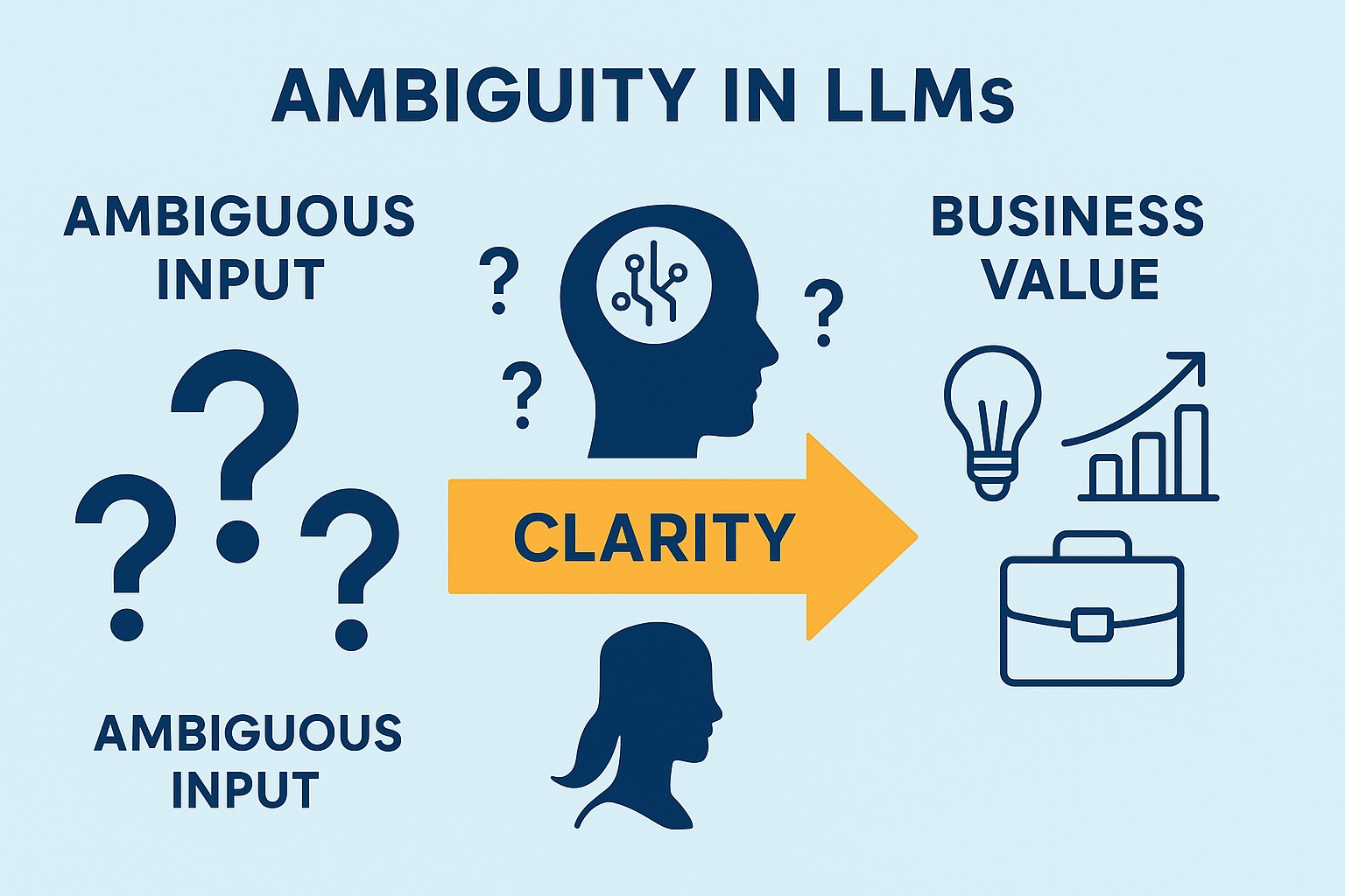 LLM Abiguity